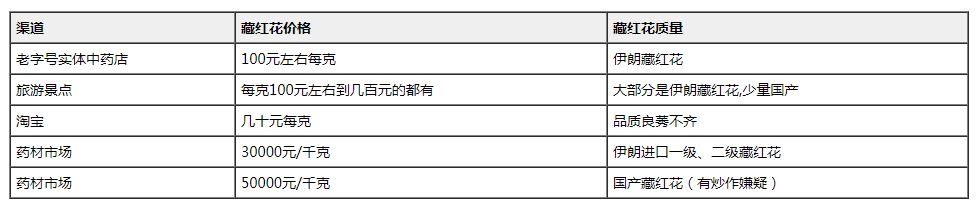 藏红花价格对比